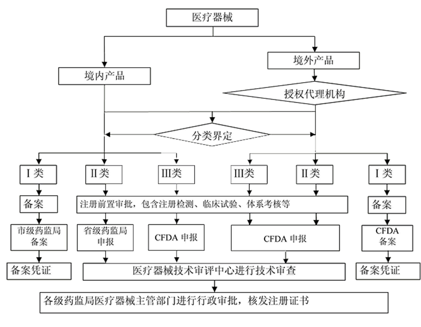 医疗器械