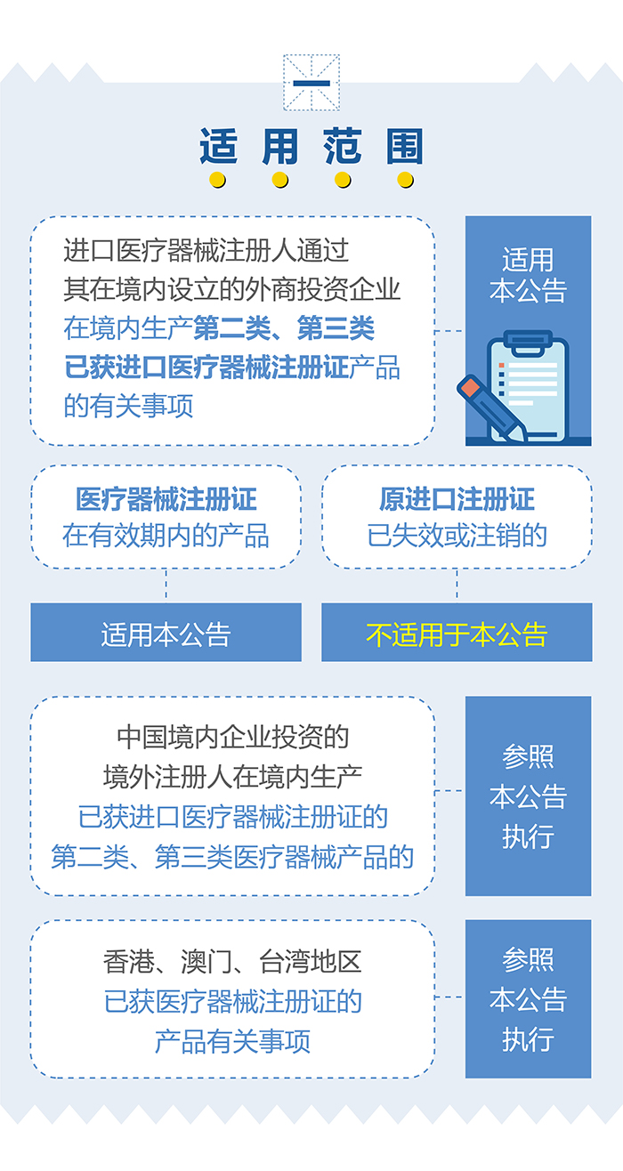 （图表）-已获进口医疗器械注册证的产品在中国境内企业生产要注意（简）-（大巢制图）-01_03.jpg