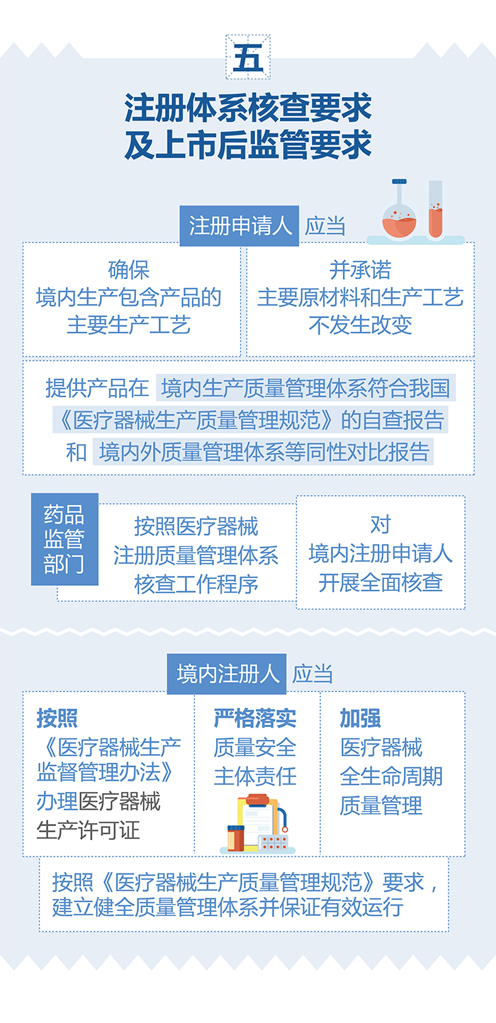 （图表）-已获进口医疗器械注册证的产品在中国境内企业生产要注意（简）-（大巢制图）-01_07.jpg